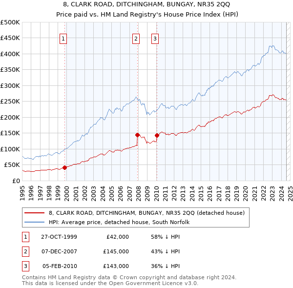 8, CLARK ROAD, DITCHINGHAM, BUNGAY, NR35 2QQ: Price paid vs HM Land Registry's House Price Index