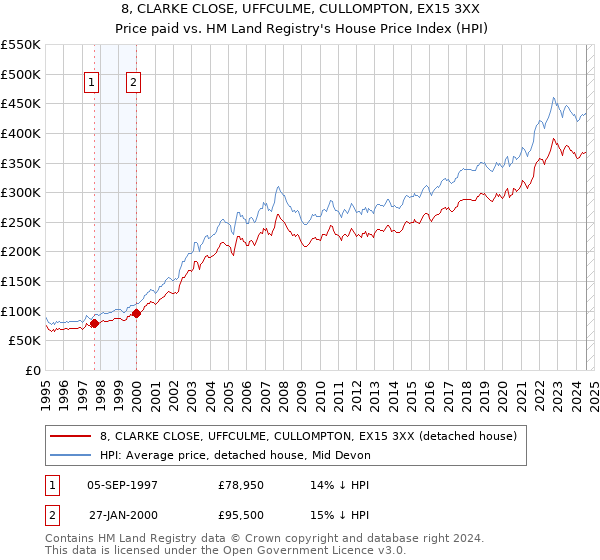 8, CLARKE CLOSE, UFFCULME, CULLOMPTON, EX15 3XX: Price paid vs HM Land Registry's House Price Index