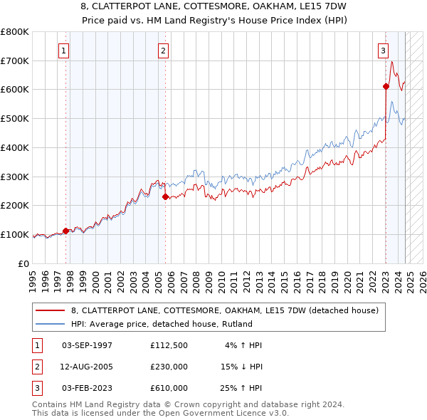 8, CLATTERPOT LANE, COTTESMORE, OAKHAM, LE15 7DW: Price paid vs HM Land Registry's House Price Index