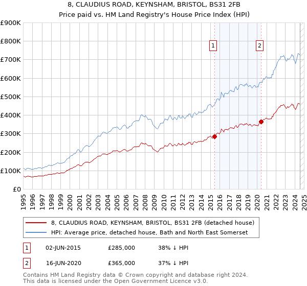 8, CLAUDIUS ROAD, KEYNSHAM, BRISTOL, BS31 2FB: Price paid vs HM Land Registry's House Price Index