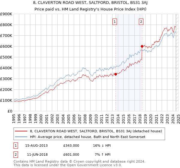 8, CLAVERTON ROAD WEST, SALTFORD, BRISTOL, BS31 3AJ: Price paid vs HM Land Registry's House Price Index