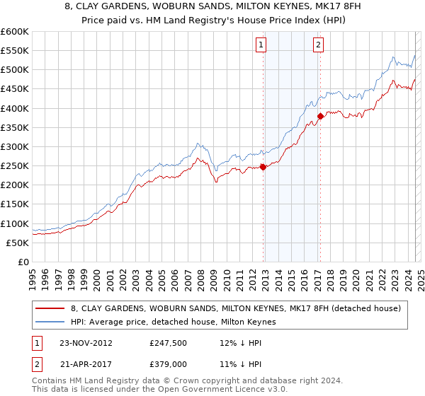 8, CLAY GARDENS, WOBURN SANDS, MILTON KEYNES, MK17 8FH: Price paid vs HM Land Registry's House Price Index