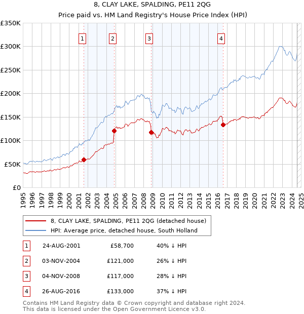 8, CLAY LAKE, SPALDING, PE11 2QG: Price paid vs HM Land Registry's House Price Index