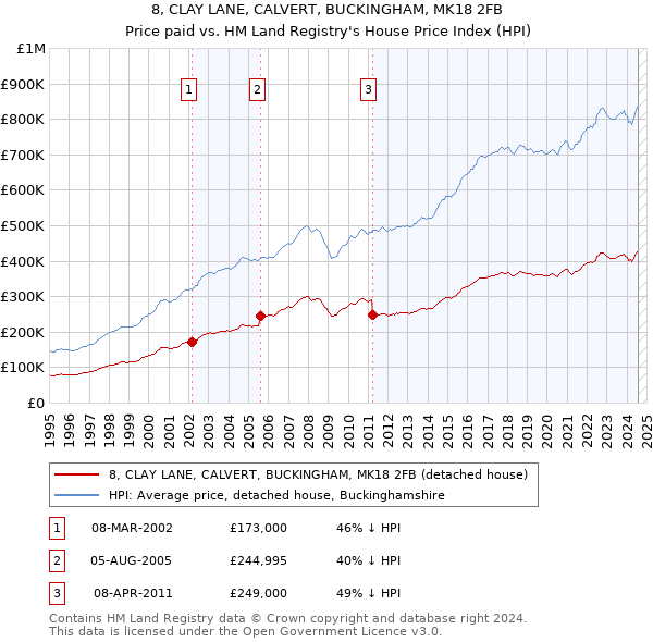 8, CLAY LANE, CALVERT, BUCKINGHAM, MK18 2FB: Price paid vs HM Land Registry's House Price Index