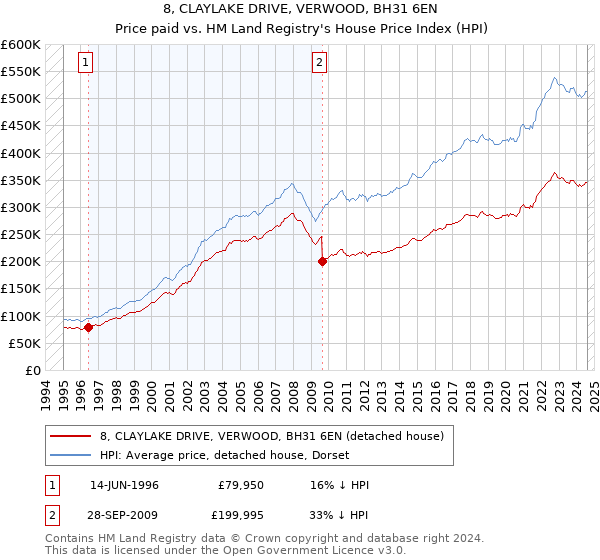 8, CLAYLAKE DRIVE, VERWOOD, BH31 6EN: Price paid vs HM Land Registry's House Price Index