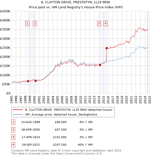 8, CLAYTON DRIVE, PRESTATYN, LL19 9RW: Price paid vs HM Land Registry's House Price Index