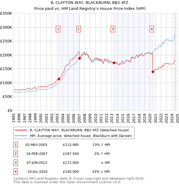 8, CLAYTON WAY, BLACKBURN, BB2 4FZ: Price paid vs HM Land Registry's House Price Index