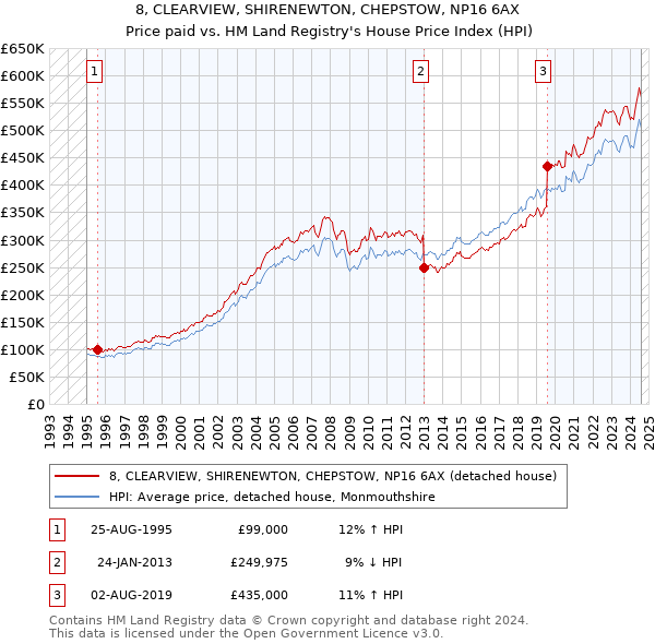 8, CLEARVIEW, SHIRENEWTON, CHEPSTOW, NP16 6AX: Price paid vs HM Land Registry's House Price Index