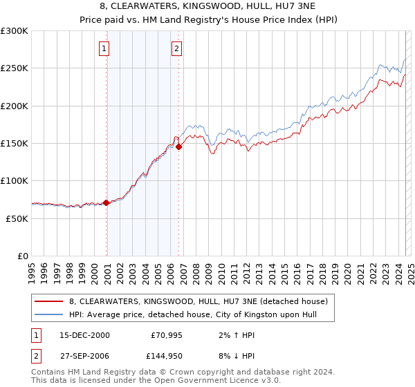 8, CLEARWATERS, KINGSWOOD, HULL, HU7 3NE: Price paid vs HM Land Registry's House Price Index