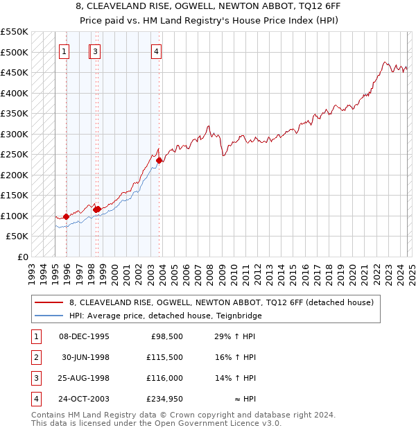 8, CLEAVELAND RISE, OGWELL, NEWTON ABBOT, TQ12 6FF: Price paid vs HM Land Registry's House Price Index