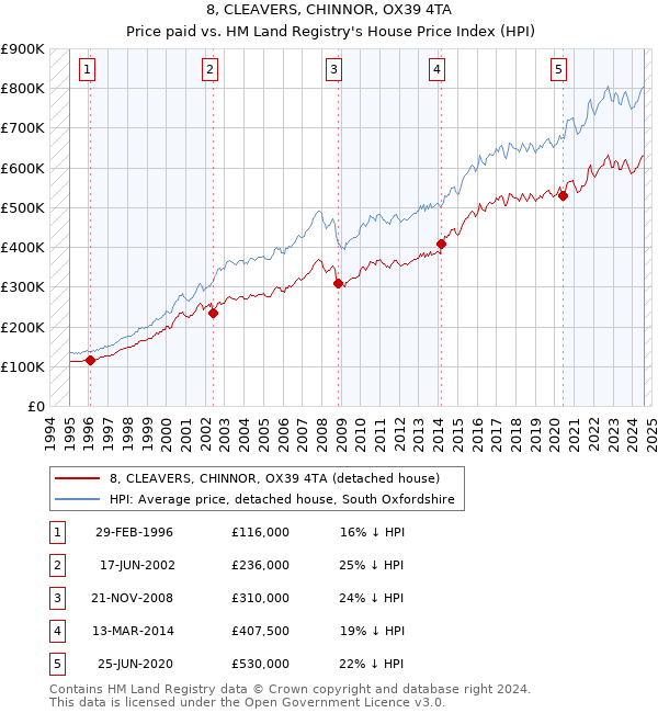 8, CLEAVERS, CHINNOR, OX39 4TA: Price paid vs HM Land Registry's House Price Index