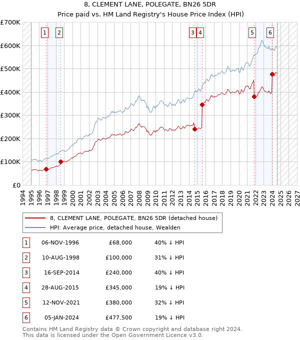 8, CLEMENT LANE, POLEGATE, BN26 5DR: Price paid vs HM Land Registry's House Price Index