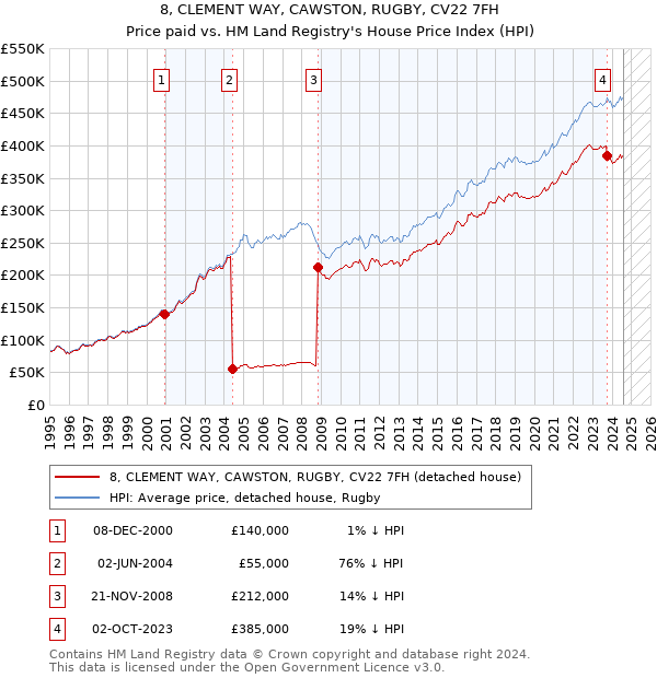 8, CLEMENT WAY, CAWSTON, RUGBY, CV22 7FH: Price paid vs HM Land Registry's House Price Index