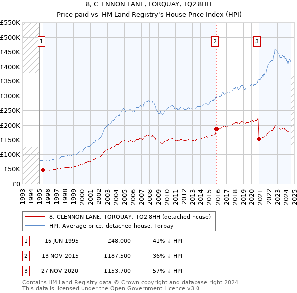 8, CLENNON LANE, TORQUAY, TQ2 8HH: Price paid vs HM Land Registry's House Price Index