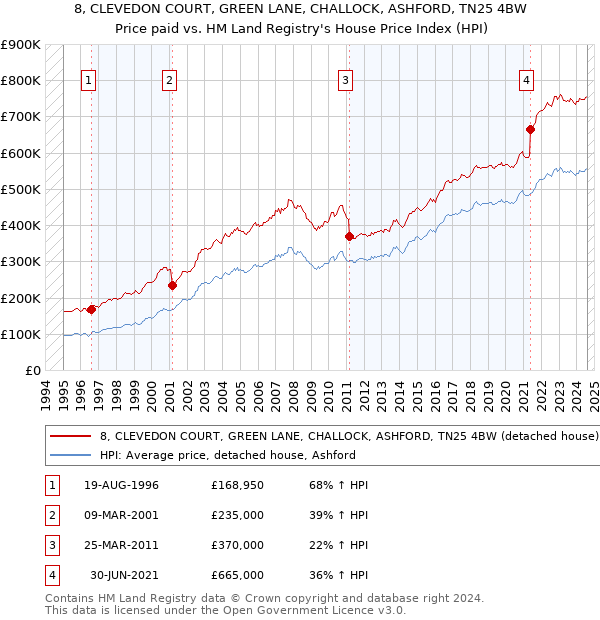 8, CLEVEDON COURT, GREEN LANE, CHALLOCK, ASHFORD, TN25 4BW: Price paid vs HM Land Registry's House Price Index