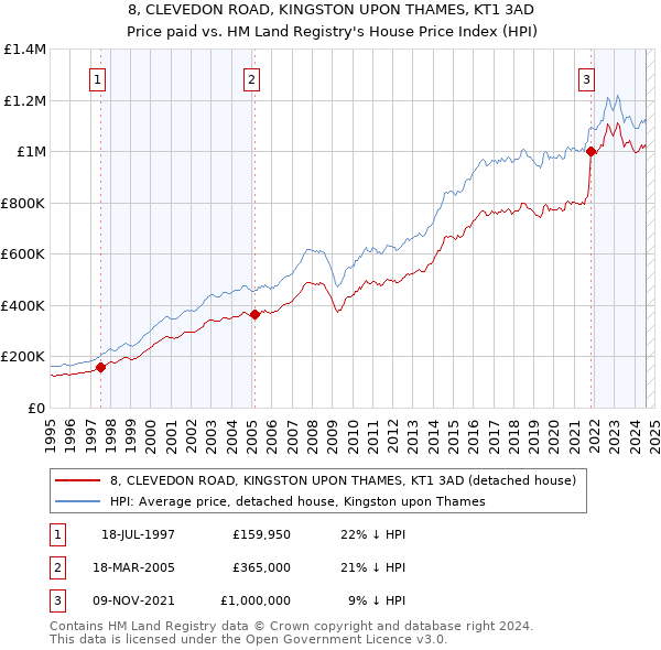 8, CLEVEDON ROAD, KINGSTON UPON THAMES, KT1 3AD: Price paid vs HM Land Registry's House Price Index