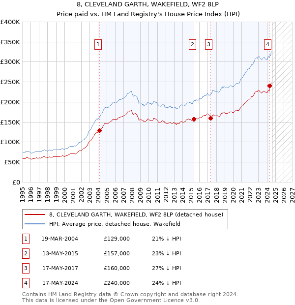 8, CLEVELAND GARTH, WAKEFIELD, WF2 8LP: Price paid vs HM Land Registry's House Price Index