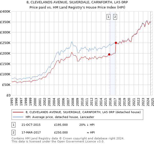 8, CLEVELANDS AVENUE, SILVERDALE, CARNFORTH, LA5 0RP: Price paid vs HM Land Registry's House Price Index