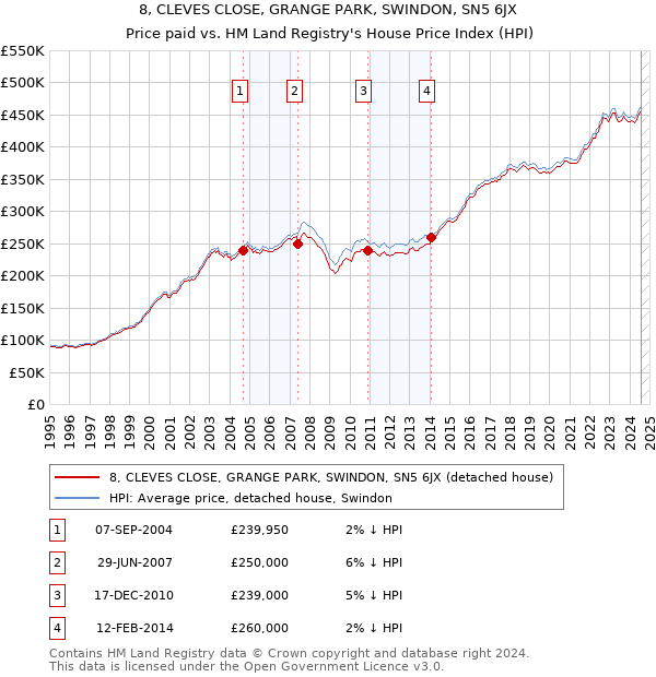 8, CLEVES CLOSE, GRANGE PARK, SWINDON, SN5 6JX: Price paid vs HM Land Registry's House Price Index