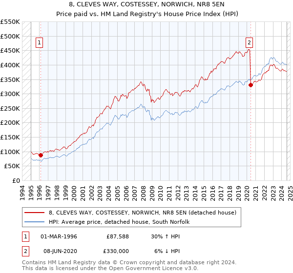 8, CLEVES WAY, COSTESSEY, NORWICH, NR8 5EN: Price paid vs HM Land Registry's House Price Index