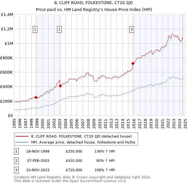 8, CLIFF ROAD, FOLKESTONE, CT20 2JD: Price paid vs HM Land Registry's House Price Index