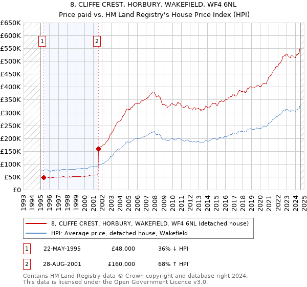 8, CLIFFE CREST, HORBURY, WAKEFIELD, WF4 6NL: Price paid vs HM Land Registry's House Price Index