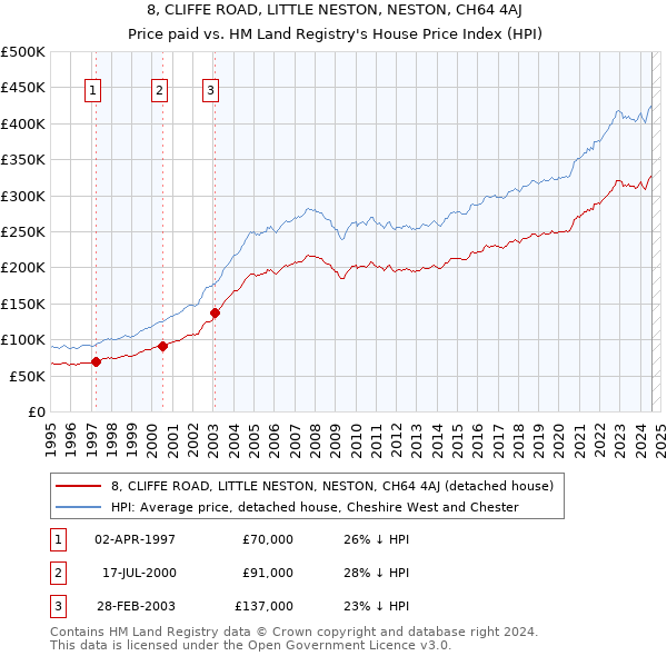 8, CLIFFE ROAD, LITTLE NESTON, NESTON, CH64 4AJ: Price paid vs HM Land Registry's House Price Index