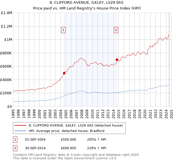 8, CLIFFORD AVENUE, ILKLEY, LS29 0AS: Price paid vs HM Land Registry's House Price Index