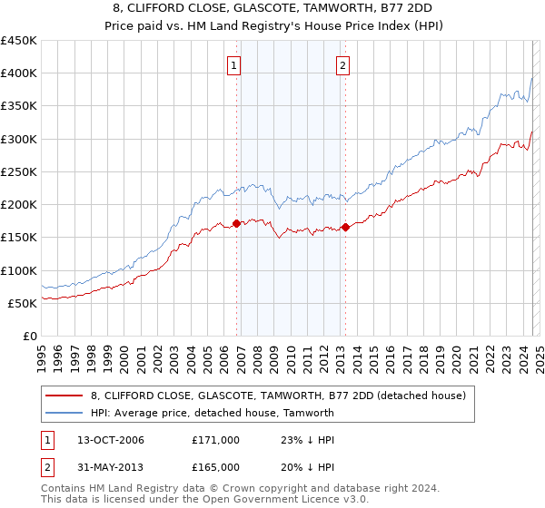 8, CLIFFORD CLOSE, GLASCOTE, TAMWORTH, B77 2DD: Price paid vs HM Land Registry's House Price Index