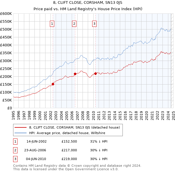 8, CLIFT CLOSE, CORSHAM, SN13 0JS: Price paid vs HM Land Registry's House Price Index