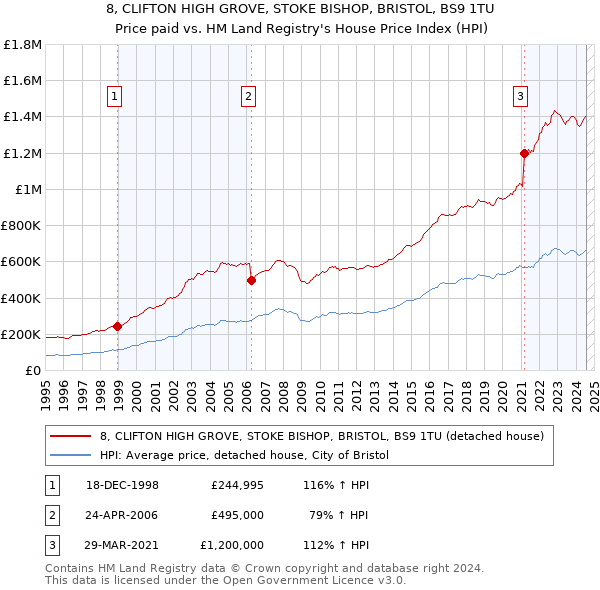 8, CLIFTON HIGH GROVE, STOKE BISHOP, BRISTOL, BS9 1TU: Price paid vs HM Land Registry's House Price Index