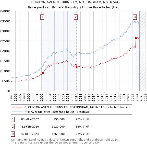 8, CLINTON AVENUE, BRINSLEY, NOTTINGHAM, NG16 5AQ: Price paid vs HM Land Registry's House Price Index