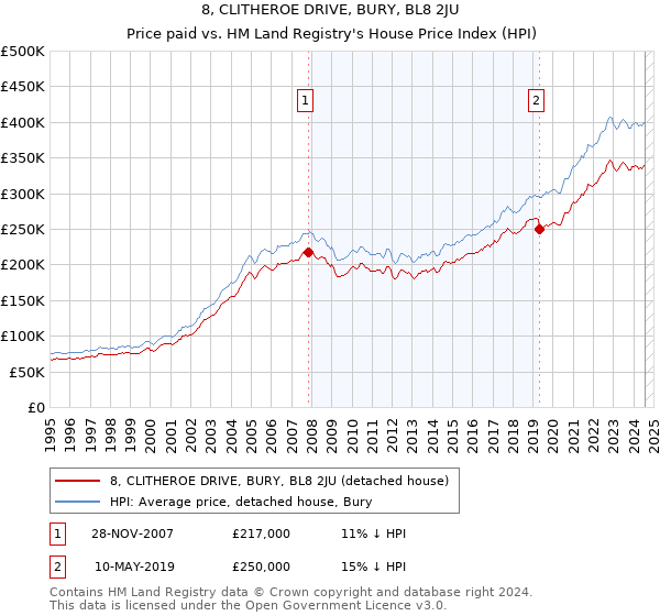 8, CLITHEROE DRIVE, BURY, BL8 2JU: Price paid vs HM Land Registry's House Price Index