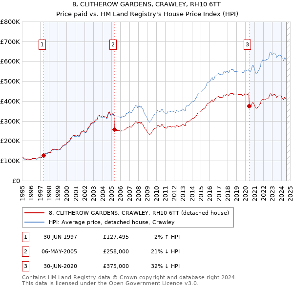 8, CLITHEROW GARDENS, CRAWLEY, RH10 6TT: Price paid vs HM Land Registry's House Price Index