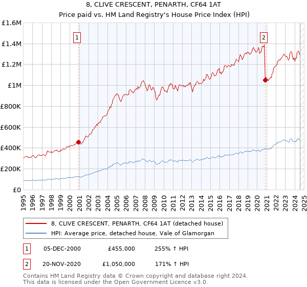 8, CLIVE CRESCENT, PENARTH, CF64 1AT: Price paid vs HM Land Registry's House Price Index