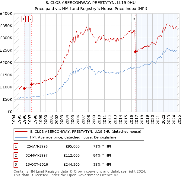 8, CLOS ABERCONWAY, PRESTATYN, LL19 9HU: Price paid vs HM Land Registry's House Price Index