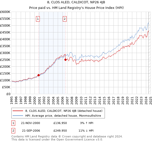 8, CLOS ALED, CALDICOT, NP26 4JB: Price paid vs HM Land Registry's House Price Index