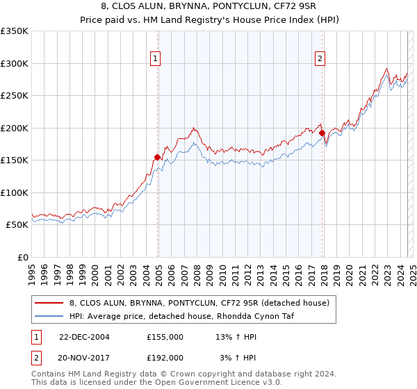 8, CLOS ALUN, BRYNNA, PONTYCLUN, CF72 9SR: Price paid vs HM Land Registry's House Price Index