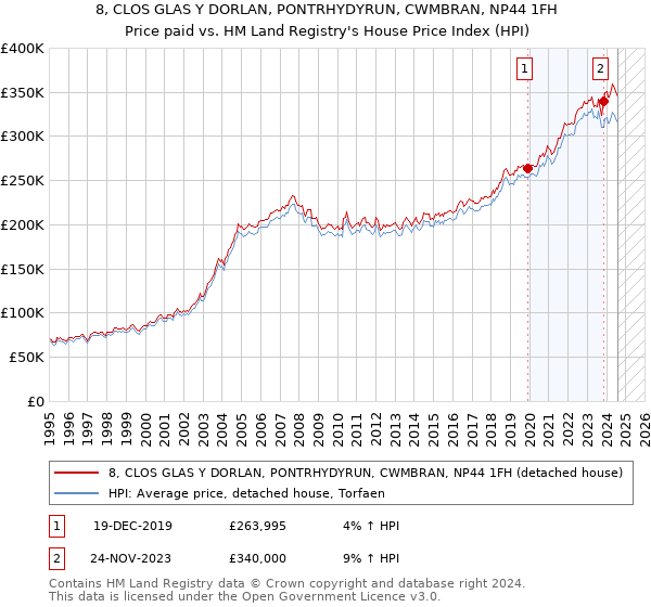 8, CLOS GLAS Y DORLAN, PONTRHYDYRUN, CWMBRAN, NP44 1FH: Price paid vs HM Land Registry's House Price Index