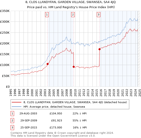 8, CLOS LLANDYFAN, GARDEN VILLAGE, SWANSEA, SA4 4JQ: Price paid vs HM Land Registry's House Price Index