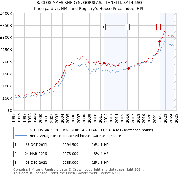 8, CLOS MAES RHEDYN, GORSLAS, LLANELLI, SA14 6SG: Price paid vs HM Land Registry's House Price Index