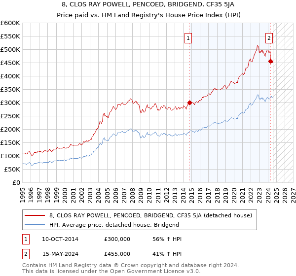 8, CLOS RAY POWELL, PENCOED, BRIDGEND, CF35 5JA: Price paid vs HM Land Registry's House Price Index