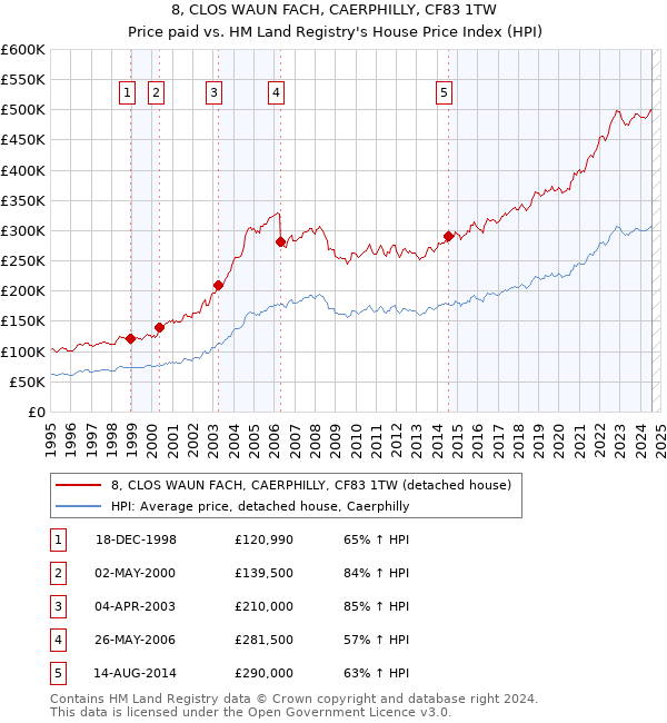 8, CLOS WAUN FACH, CAERPHILLY, CF83 1TW: Price paid vs HM Land Registry's House Price Index