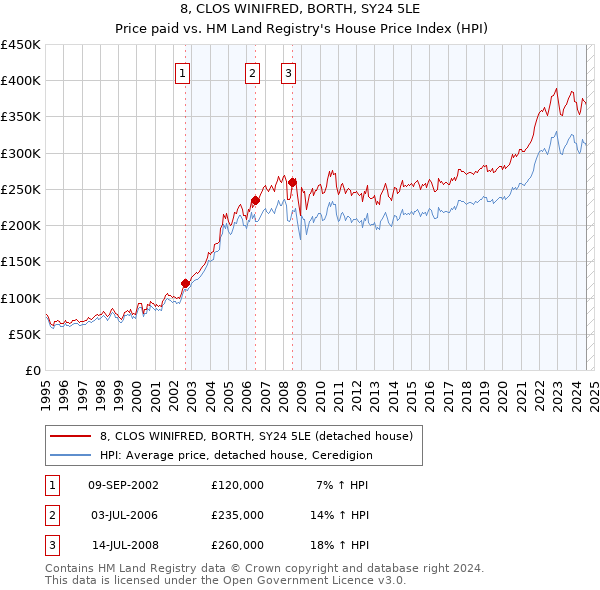 8, CLOS WINIFRED, BORTH, SY24 5LE: Price paid vs HM Land Registry's House Price Index