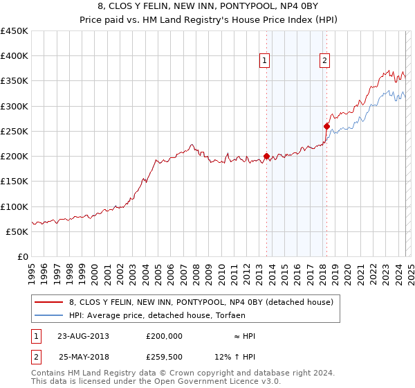 8, CLOS Y FELIN, NEW INN, PONTYPOOL, NP4 0BY: Price paid vs HM Land Registry's House Price Index