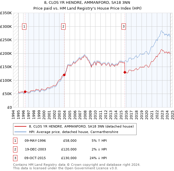 8, CLOS YR HENDRE, AMMANFORD, SA18 3NN: Price paid vs HM Land Registry's House Price Index