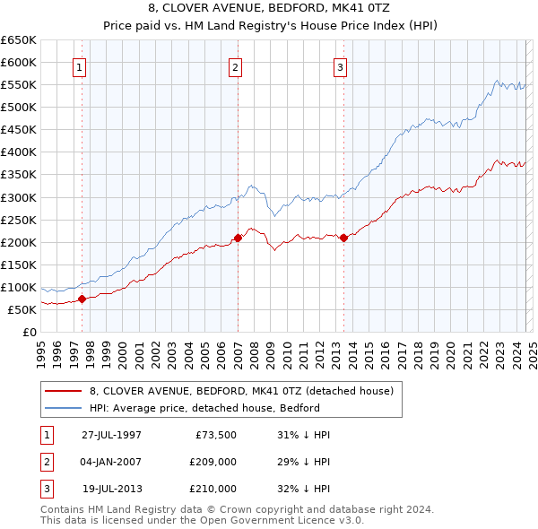 8, CLOVER AVENUE, BEDFORD, MK41 0TZ: Price paid vs HM Land Registry's House Price Index