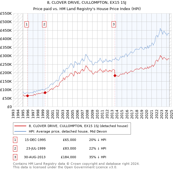 8, CLOVER DRIVE, CULLOMPTON, EX15 1SJ: Price paid vs HM Land Registry's House Price Index