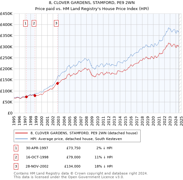 8, CLOVER GARDENS, STAMFORD, PE9 2WN: Price paid vs HM Land Registry's House Price Index