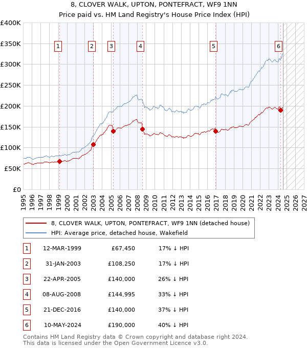 8, CLOVER WALK, UPTON, PONTEFRACT, WF9 1NN: Price paid vs HM Land Registry's House Price Index